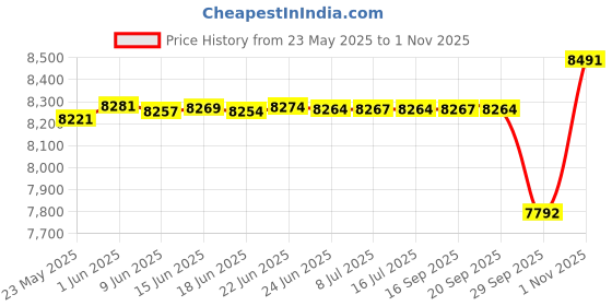 flipkart.com ibell WIND55 1800 W 140bar 7.8L/Min Flow Home Cleaning Purpose for Pressure Washer ibell Price History Graph from 23 May 2025 to 1 Nov 2025