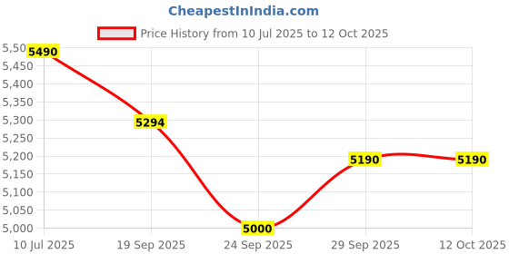 flipkart.com ibell Yover 2400 Watts Induction Motor 170 Bars8 L/Min Flow Rate Pressure Washer ibell Price History Graph from 10 Jul 2025 to 12 Oct 2025