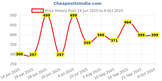 flipkart.com iBest for MacBook, HP, Dell, Lenovo & All Other Notebook Metal Frame Laptop Stand, Ergonomic, OverHeating Protection for Laptops Laptop Stand Price History Graph from 14 Jun 2025 to 9 Oct 2025