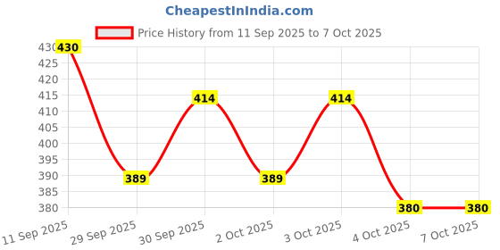 flipkart.com ibex Champ Wicket Keeping Gloves Combo With Inner Gloves (Multicolor) Wicket Keeping Gloves ibex Price History Graph from 11 Sep 2025 to 7 Oct 2025