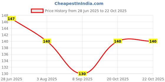 flipkart.com ibex Garden Shears Pruners Scissor Garden Tool Kit ibex Price History Graph from 28 Jun 2025 to 22 Oct 2025