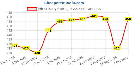 flipkart.com ibex Gardening Tools Set of 9 (Big Trowel, Small Trowel, Weeder, Cultivator, Garden Fork & Double Cut, Khurpi, Multipurpose Scissor, Gloves) Garden Tool Kit ibex Price History Graph from 1 Jun 2025 to 7 Oct 2025
