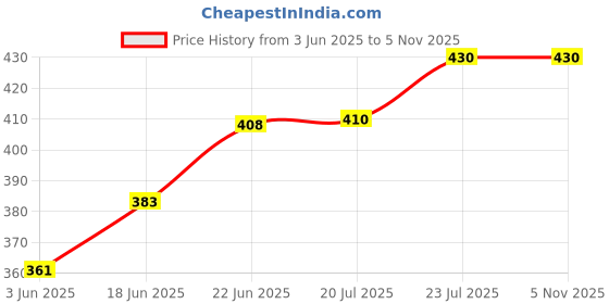 flipkart.com ibex Gardening Tools Set With Heavy Cutter & Khurpi 2", Gloves Garden Tool Kit Garden Tool Kit ibex Price History Graph from 3 Jun 2025 to 5 Nov 2025