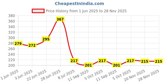 flipkart.com ibex Heavy Cutter for Gardening, Garden Shears Heavy Cutter and German cutter for Gardening Bypass Pruner (Manual) Heavy Cutter for Gardening and German cutterGarden Shears Heavy Cutter for Gardening Bypass Pruner (Manual) Bypass Pruner ibex Price History Graph from 1 Jun 2025 to 28 Nov 2025