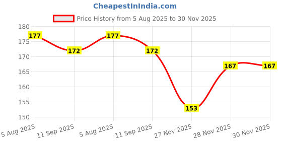 flipkart.com ibex Men Casual, Formal, Travel, Evening/Party Tan Artificial Leather Wallet - Mini ibex Price History Graph from 5 Aug 2025 to 29 Nov 2025