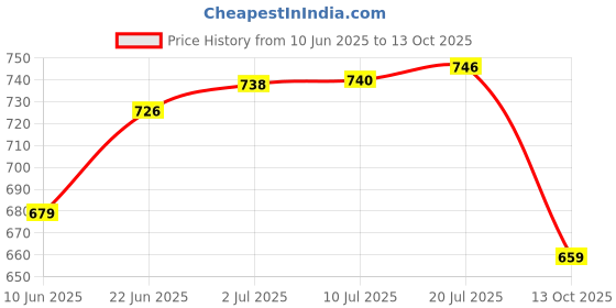 flipkart.com ibex Regular Wicket Keeping Gloves Combo with Inner Gloves (Orange)(6 + Age) Wicket Keeping Gloves ibex Price History Graph from 10 Jun 2025 to 13 Oct 2025