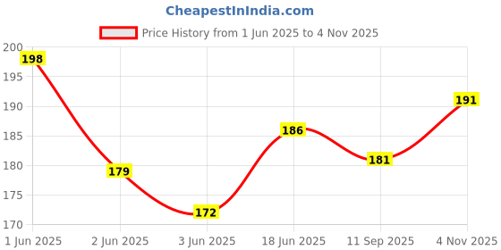 flipkart.com ibex Women Casual Brown Artificial Leather Wallet - Mini ibex Price History Graph from 1 Jun 2025 to 4 Nov 2025