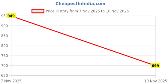 flipkart.com ibey Square Hand Shower | High-Pressure Chrome Rain Spray | Water-Saving Handheld ibey Price History Graph from 7 Nov 2025 to 10 Nov 2025