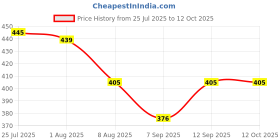 flipkart.com ibi Bamboo Bread Basket ibi Price History Graph from 25 Jul 2025 to 11 Oct 2025