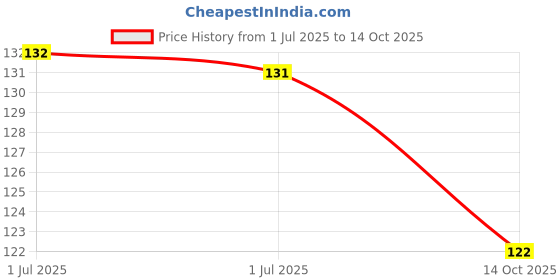 flipkart.com ibimble Car Key Cover ibimble Price History Graph from 1 Jul 2025 to 14 Oct 2025