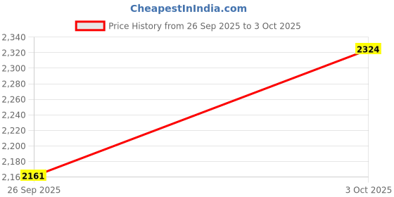 flipkart.com ibin Mini Size 2 in 1 Carplay Adapter Convert Wired to Wireless for Cars 1 Car Dash Switch Panel ibin Price History Graph from 26 Sep 2025 to 3 Oct 2025