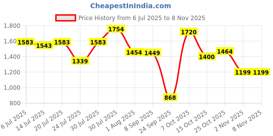 flipkart.com ibell IBL 32-GS Towel Hanger for Bathroom Accessories, Towel Rack with Hooks Grey Towel Holder ibell Price History Graph from 6 Jul 2025 to 6 Nov 2025