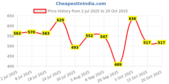 flipkart.com ibell IBL 49-GH Anti-Rust Towel Rod with 2 Hooks for Loofah or Bathing Sponge Dark Grey Towel Holder ibell Price History Graph from 2 Jul 2025 to 20 Oct 2025