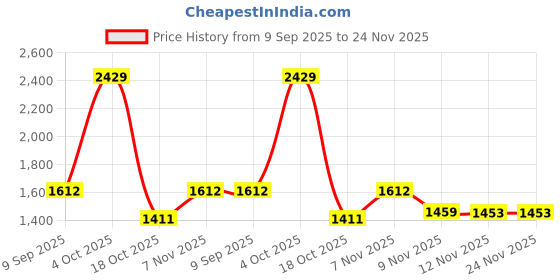 flipkart.com ibell IBL 66-GS Anti-Rust Wall Mounted Folding Towel Stand for Bathroom with Shelf Matte Black Towel Holder ibell Price History Graph from 9 Sep 2025 to 24 Nov 2025