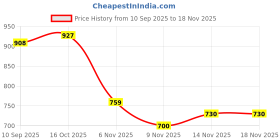 flipkart.com ibell IBL 66-HG Double Towel Rod with Hooks, 60 cm (24-Inch) Wall Mounted Double Bar Dark Grey Towel Holder ibell Price History Graph from 10 Sep 2025 to 18 Nov 2025