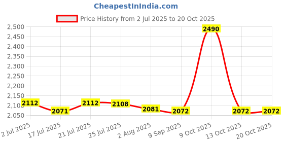 flipkart.com ibell IBL AG10-06,1100W,100MM Heavy Duty,11000 RPM with 6 Months Warranty Angle Grinder ibell Price History Graph from 2 Jul 2025 to 20 Oct 2025