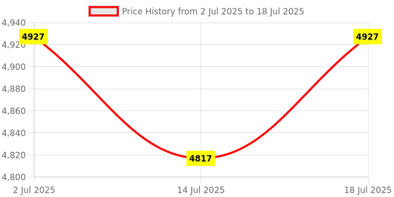 flipkart.com ibell IBL LL5-16, 16-Line Green Beam Self-Leveling Laser Level, 25m, ±1mm Accuracy, 8 Horizontal & 8 Vertical Lines,Class II,Pulse Mode,Tripod Compatible, 2 Batteries Magnetic Engineer's Precision Level ibell Price History Graph from 2 Jul 2025 to 14 Jul 2025