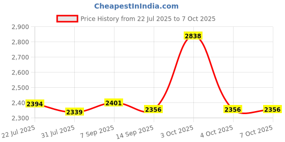 flipkart.com ibell IBL LL5-45 Professional Green Beam Self-Leveling 45m/131ft 5-Line Laser Level, 4 Horizontal & 1 Vertical, High Precision ±0.3mm/m, IP54 Waterproof, Magnetic Engineer's Precision Level ibell Price History Graph from 22 Jul 2025 to 6 Oct 2025