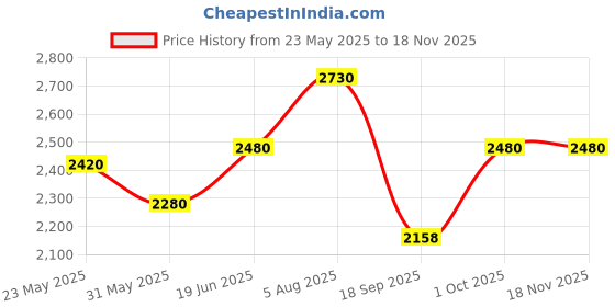 flipkart.com ibell IBL WH630S Large Viewing Solar & Battery Powered Auto Darkening Welding Helmet Welding Helmet ibell Price History Graph from 23 May 2025 to 17 Nov 2025