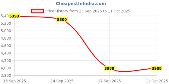 flipkart.com iBLACKBIRD M300 PRO Retro Video Game Console (5000 lm / 2 Speaker / Wireless / Remote Controller) Portable Projector Price History Graph from 13 Sep 2025 to 11 Oct 2025