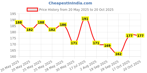 flipkart.com iblay Dog Grooming Plastic Slicker Self Cleaning Hair Brush with Press Key for Dogs & Puppies - (Medium Breed) Slicker Brushes forDog & Cat iblay Price History Graph from 20 May 2025 to 20 Oct 2025