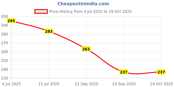 flipkart.com iblay HDPE - High Density Poly Ethylene Adults Washable 6x6 feet Window Insect Mosquito prestitched Mesh Net (White, Frame Hung) Mosquito Net iblay Price History Graph from 4 Jul 2025 to 18 Oct 2025