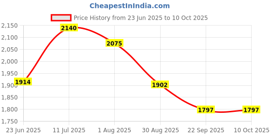 flipkart.com iblay Polyester Infants Washable Animal Mosquito Nets for Cow/Buffalo Mosquito Net iblay Price History Graph from 23 Jun 2025 to 10 Oct 2025