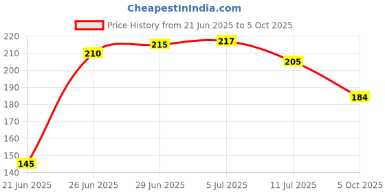 flipkart.com iblay Polyester Kids Washable PVC Insect Net, Black,3X3 FTWindow Mosquito Mesh Stitched Net Screen with Hook & Loop Tape Mosquito Net iblay Price History Graph from 21 Jun 2025 to 5 Oct 2025