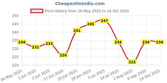 flipkart.com iblay Polyester Kids Washable Umbrella Style Full Cover up for 0 to 3 Year Baby Mosquito Net iblay Price History Graph from 26 May 2025 to 14 Oct 2025