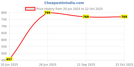 flipkart.com iblay Scooter Style Baby Potty Seat with Removable Lid Potty Seat Potty Seat iblay Price History Graph from 20 Jun 2025 to 22 Oct 2025