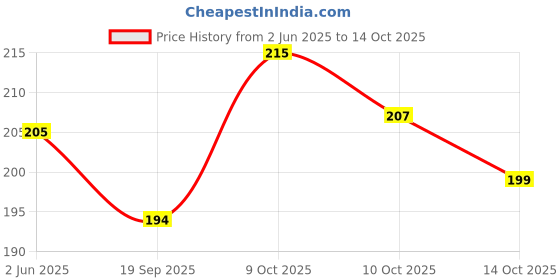 flipkart.com iblay Stainless Steel Grooming Comb for Dog/Cats and Pets for Ticks and Fleas (1pc) Basic Comb for Dog & Cat iblay Price History Graph from 2 Jun 2025 to 14 Oct 2025