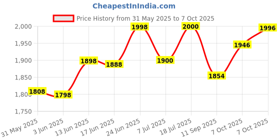flipkart.com ibma Socket Set ibma Price History Graph from 31 May 2025 to 7 Oct 2025