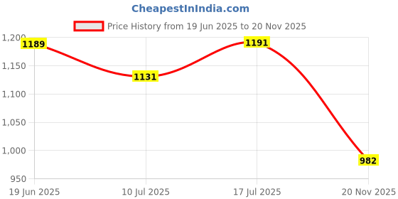 flipkart.com ibotz V380 Pro HD Smart WiFi Wireless IP CCTV, 2 way communication, Night Vision Security Camera Price History Graph from 19 Jun 2025 to 20 Nov 2025