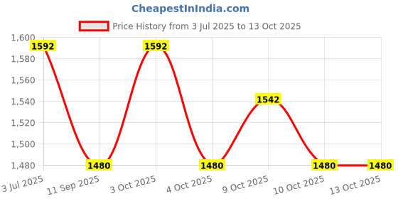 flipkart.com ibrah 500 ml Water Purifier Bottle ibrah Price History Graph from 3 Jul 2025 to 13 Oct 2025