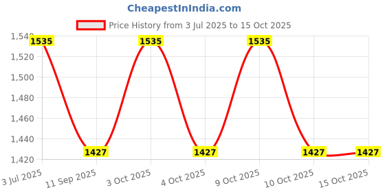 flipkart.com ibrah 500 ml Water Purifier Bottle ibrah Price History Graph from 3 Jul 2025 to 13 Oct 2025