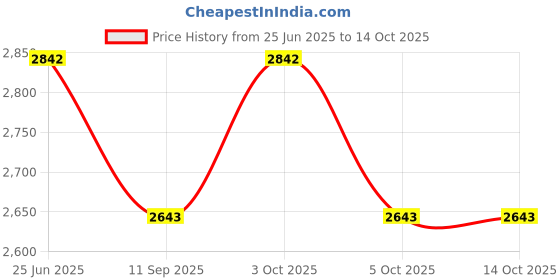 flipkart.com ibrah 500 ml Water Purifier Bottle ibrah Price History Graph from 25 Jun 2025 to 13 Oct 2025