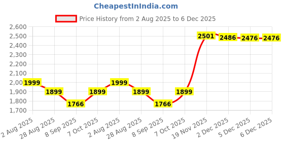flipkart.com ibrat enterprises Silver Steel Table Lantern ibrat enterprises Price History Graph from 2 Aug 2025 to 5 Dec 2025