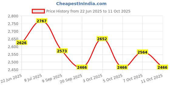 flipkart.com ibs 1 kg Mini Deadlift Jack -Deadlift Barbell Jack Bar with Non-Slip Rubber Handle Home Gym Combo ibs Price History Graph from 22 Jun 2025 to 11 Oct 2025