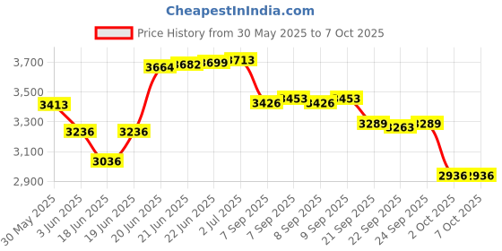 flipkart.com ibs 3 in 1 Adjustable Incline Decline Bench for Professional Gym Multipurpose Fitness Bench ibs Price History Graph from 30 May 2025 to 6 Oct 2025