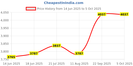 flipkart.com IBS 4000 lm LCD Corded Mobiles Portable Projector Price History Graph from 14 Jun 2025 to 5 Oct 2025
