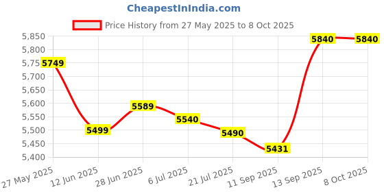 flipkart.com IBS 800 Lumens RD-805 Mini LED TV HDMI Multimedia Smart Lcd Video Home Theater 1080P Movie Cinema Digital Media Player 640*480 Support 720P 20000 Hours Life 5 Inch Black (800 lm / 2 Speaker / Remote Controller) Portable Projector Price History Graph from 27 May 2025 to 7 Oct 2025