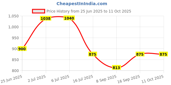 flipkart.com IBS ACTION CAMERA Security Mini Full HD Small Indoor Home Security Nanny Wireless WiFi Camra Black Sports and Action Camera Price History Graph from 25 Jun 2025 to 10 Oct 2025
