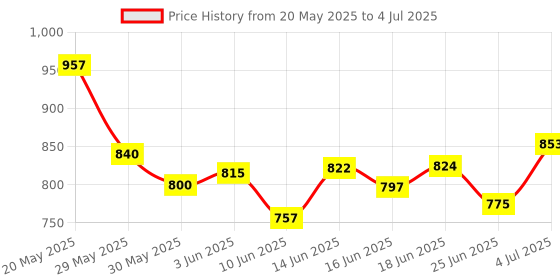 flipkart.com table mate ii IBS Adjustable Folding Plastic Portable Laptop Table table mate ii Price History Graph from 20 May 2025 to 4 Jul 2025
