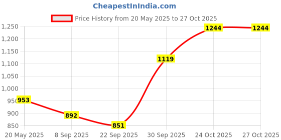 flipkart.com table mate ii IBS Adjustable Folding Plastic Portable Laptop Table table mate ii Price History Graph from 20 May 2025 to 27 Oct 2025