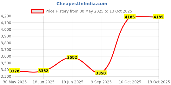 flipkart.com ibs Adjustable Incline, Decline and Flat Bench for Weight Strength Training, Multipurpose Fitness Bench ibs Price History Graph from 30 May 2025 to 12 Oct 2025