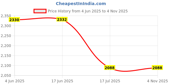 flipkart.com IBS AK 4K Sports 30M Image, 4K @ 30 FPS Video Wide Angle Lens, Support Wi-Fi Sports and Action Camera Price History Graph from 4 Jun 2025 to 4 Nov 2025