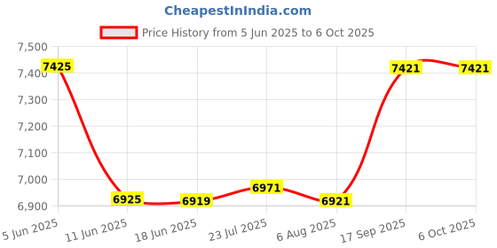 flipkart.com IBS ANDROID 9.0 WIFI YOUTUBE NETFLIX HD LED 3D Projector 5000 Lumens, HDMI USB VGA AV, 1280*720P BLUETOOTH HIGH DEFINATION 3D VIEW (5000 lm / Wireless / Remote Controller) Portable Projector Price History Graph from 5 Jun 2025 to 5 Oct 2025