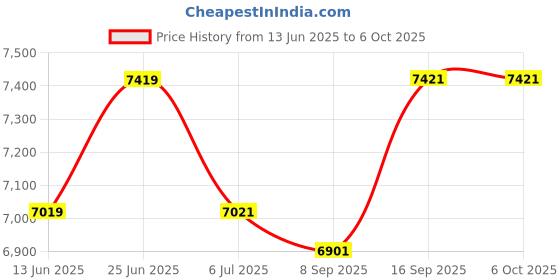 flipkart.com IBS ANDROID 9.0 YOUTUBE NETFLIX HD 3D Projector HDMI USB VGA AV, 1280*720P (5000 lm / Wireless / Remote Controller) Portable Projector Price History Graph from 13 Jun 2025 to 5 Oct 2025