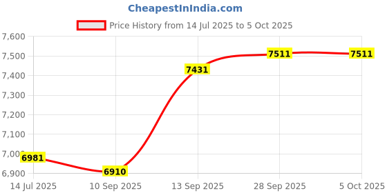 flipkart.com IBS ANDROID 9.0 YOUTUBE NETFLIX HD LED 3D Projector 5000 Lumens, HDMI USB VGA AV, 1280*720P (5000 lm) Portable Projector Price History Graph from 14 Jul 2025 to 5 Oct 2025