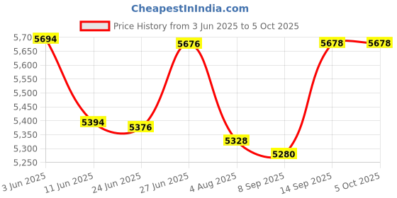 flipkart.com IBS BEST QUALITY 1080p Full HD WIFI with Built-in YouTube HDMI,VGA,AV ,USB, (5000 lm / Wireless / Remote Controller) Portable Projector Price History Graph from 3 Jun 2025 to 5 Oct 2025